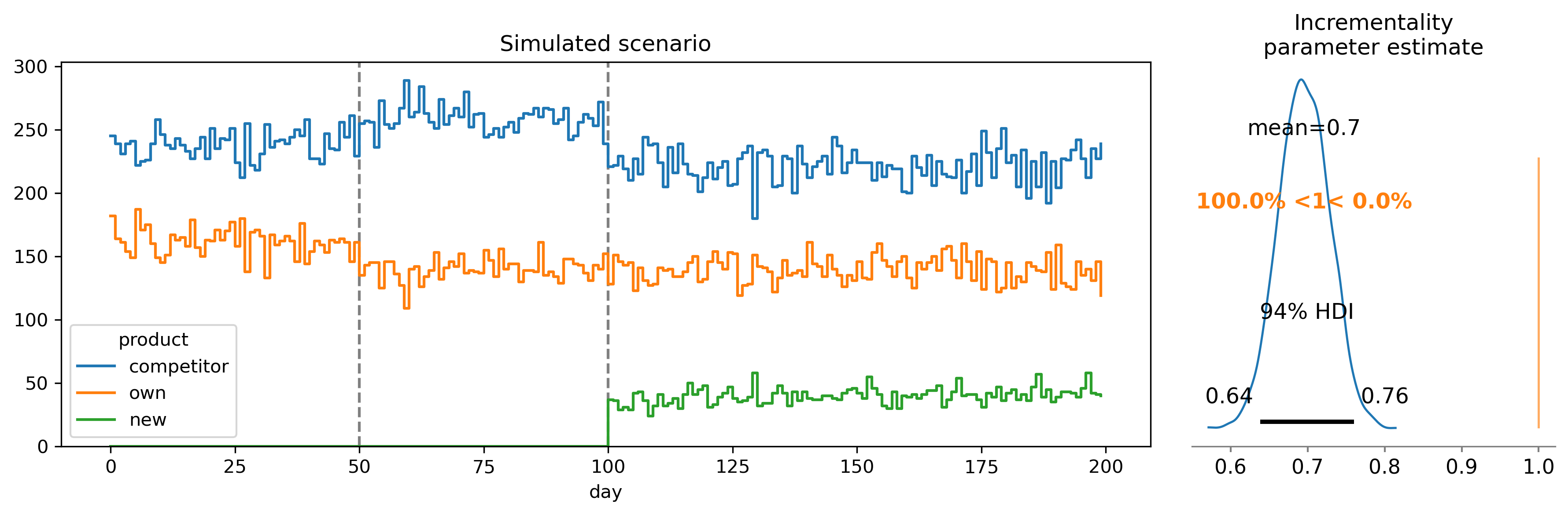 complex simulation